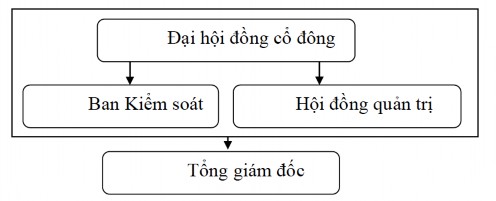 ► Xác định phương hướng điều hành chung ► Xây dựng chiến lược và khẩu 1