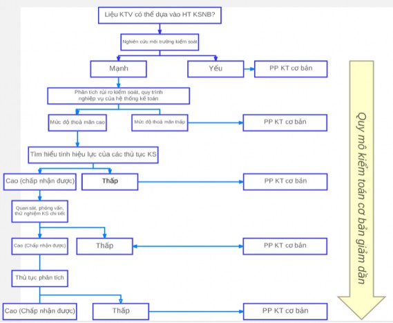 Sơ đồ 1 1 Mối quan hệ gi a thử nghiệm kiểm toán hệ thống và thử nghiệm 1