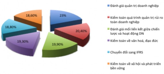 Nguồn 50 Kinh nghiệm cho thấy các trưởng kiểm toán nội bộ cần giáo dục 4