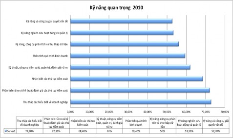 Nguồn 50 Hai là thúc đẩy đào tạo cho hoạt động kiểm toán nội bộ Thông 1