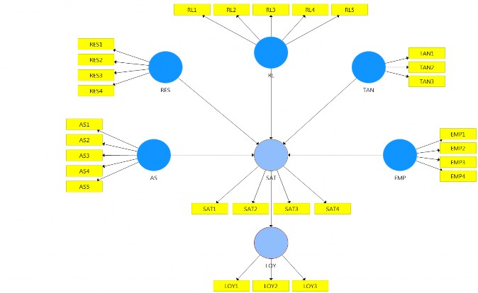 Hình 3 2 Mô hình nghiên cứu đề xuất về các nhân tố tác động đến sự hài 1