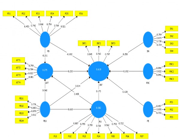 Hình 4 1 Kết quả mô hình PLS SEM lần 1 Nguồn Kết quả từ phần mềm PLS SEM 4