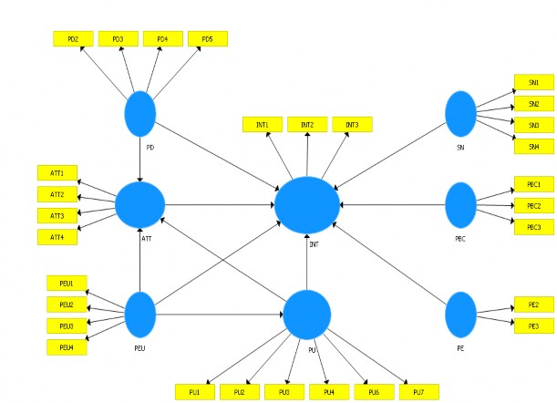Hình 4 2 Mô hình nghiên cứu rút gọn Kết quả mô hình PLS SEM rút gọn Sau khi 5
