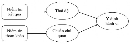 Hình 2 2 Mô hình Lý thuyết hành vi hợp lý TRA Nguồn Fisbein Ajzen 1975 6