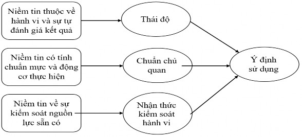 Hình 2 4 Mô hình Lý thuуết hành vi có kế hoạch TPB Nguồn Ajzen 1991 Lý 7