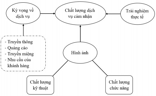 Hình 2 6 Mô hình đánh giá chất lượng kỹ thuật – chức năng Nguồn Gronroos 4