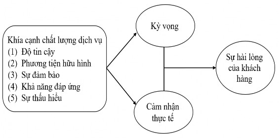Hình 2 7 Mô hình SERVQUAL Nguồn Parasuraman A Zeithaml V A Berry L L 1988 5
