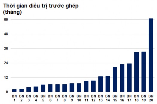 Thứ tự bệnh nhân sắp xếp theo thời gian từ nhỏ đến lớn không phải theo 2