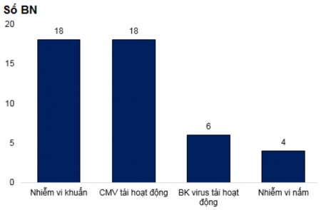 Biểu đồ 3 9 Nhóm tác nhân nhiễm trùng phát hiện sau ghép Nhận xét Nhóm tác 1