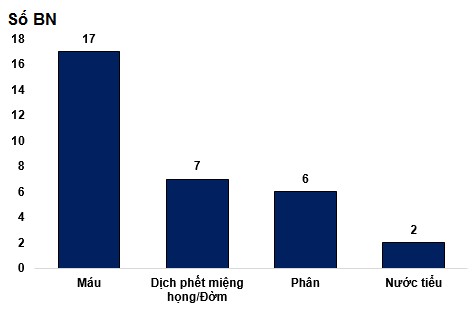 Biểu đồ 3 10 Đặc điểm bệnh phẩm phân lập được tác nhân nhiễm trùng 2