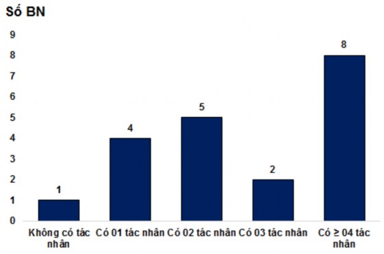 Biểu đồ 3 11 Số lượng tác nhân nhiễm trùng phân lập được từ 1 bệnh nhân 1
