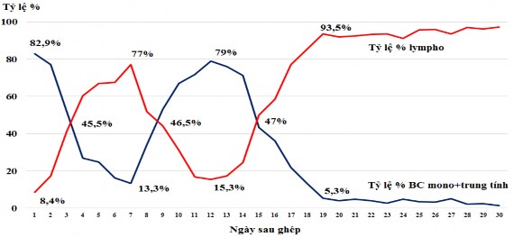 Biểu đồ 3 23 Diễn biến thành phần tế bào ở các bệnh nhân không hồi phục 1