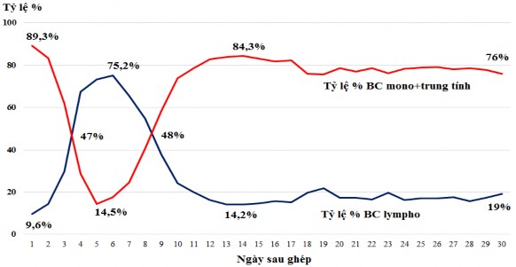 Biểu đồ 3 24 Diễn biến thành phần tế bào ở các bệnh nhân hồi phục tế 2
