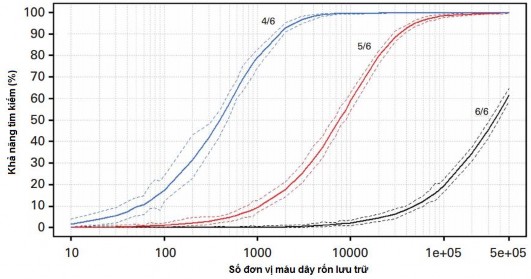 Biểu đồ 1 1 Khả năng tìm kiếm theo mức hòa hợp HLA độ phân giải thấp với 7