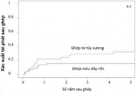 A B Biểu đồ 1 2 Tỷ lệ tử vong A và tái phát B sau ghép tế bào gốc tạo 8