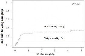 B Biểu đồ 1 2 Tỷ lệ tử vong A và tái phát B sau ghép tế bào gốc tạo máu 9