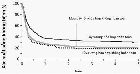 Biểu đồ 1 3 Kết quả ghép tế bào gốc tạo máu điều trị lơ xê mi cấp tại 1