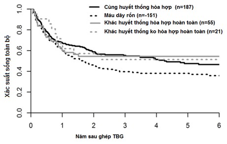Biểu đồ 1 4 Xác suất sống toàn bộ của bệnh nhân lơ xê mi cấp dòng tủy sau 3
