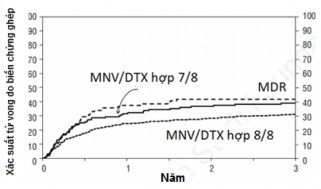 A B Biểu đồ 1 5 Xác suất tử vong và tái phát sau ghép tế bào gốc tạo máu 4