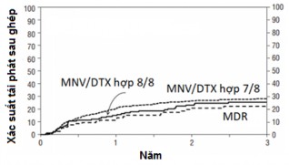B Biểu đồ 1 5 Xác suất tử vong và tái phát sau ghép tế bào gốc tạo máu 5