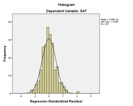 Hình 4 3 Đồ thị tần số Histogram Nguồn Kết quả phân tích dữ liệu của 2