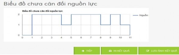Hinh 4 5 Biểu đồ sử dụng nguồn lực lịch biểu của bài toán – phiên bản 1
