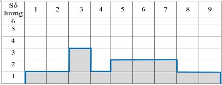 0 1 2 3 4 5 6 7 8 9 Hình 4 7 Biểu đồ sử dụng nguồn lực của lịch biểu bài 5