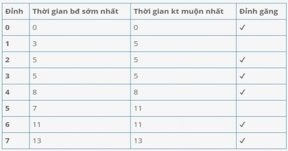 Bảng A1 4 Bảng lịch thời gian thực hiện công việc của ví dụ 1 Hình A1 1 3