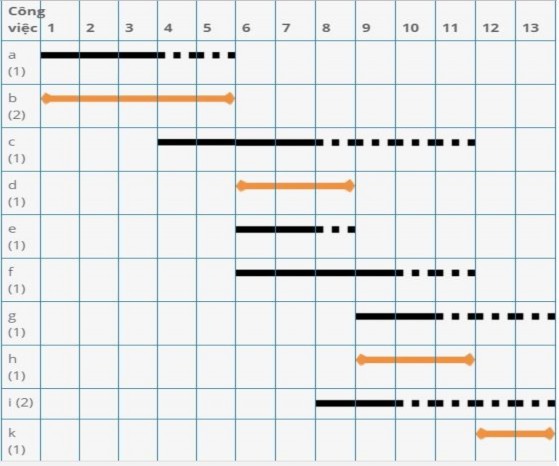 Hình A1 1 Biểu đồ Gantt lịch biểu của kế hoạch lịch ví dụ 1 Hình A1 2 5