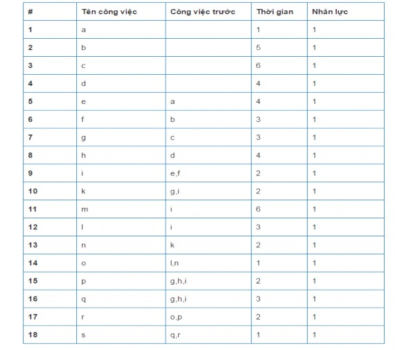 Bảng A4 2 Kết quả trung gian ví dụ 4 Bảng A4 3 Bảng thời gian bắt đầu và 3