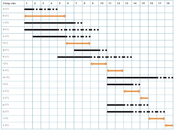 Hình A4 1 Biểu đồ Gantt lịch biểu của kế hoạch lịch ví dụ 4 Hình A4 2 7