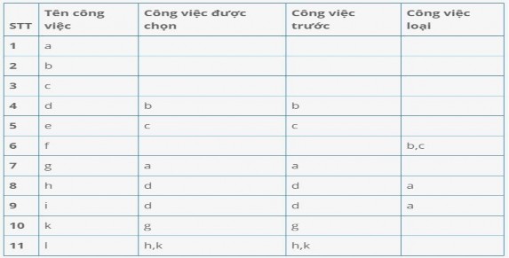 Bảng 3 5 Bảng tính các tham số thời gian các đỉnh của mạng Bảng 3 6 Bảng 2