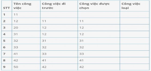 Bảng 4 3 Bảng thời gian bắt đầu kết thúc của các đỉnh phiên bản 1 00 12