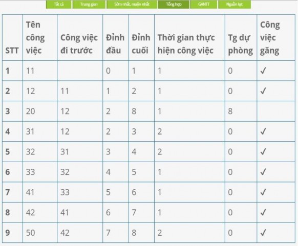 Bản 1 00 Bảng 4 4 Bảng lịch thực hiện công việc của bài toán phiên bản 1 00 14