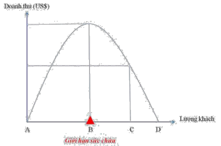 Hình 1 Mối tương quan giữa sức doanh thu và lượng khách sức tải du lịch 1