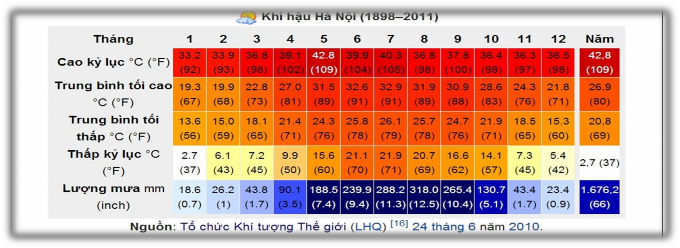 Nguồn Tổ chức Khí tượng Thế giới LHQ Khí hậu Hà Nội tiêu biểu cho vùng 9