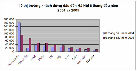 Biều đồ 2 2 Thị trường khách quốc tế đến Hà Nội năm 2005 và 2006 Biểu 1