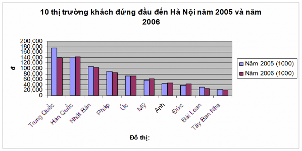 Biểu đồ 2 3 Khách quốc tế đến Hà Nội qua các năm Khách quốc tế đến Hà 2