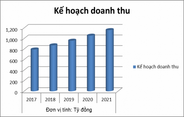 Biểu đồ 3 2 Kế hoạch doanh thu trong các năm tiếp theo Nguồn Khối Du lịch 1
