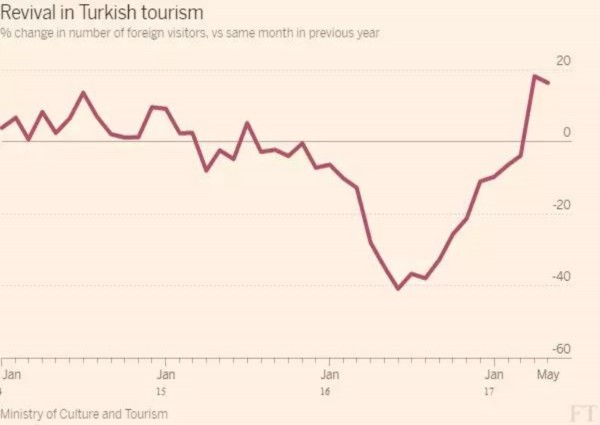 Biểu đồ 1 1 Sự phục hồi về số khách của Du lịch Thổ Nhĩ Kỳ qua các năm 1