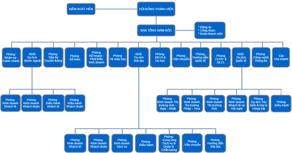 Hình 3 2 Sơ đồ tổ chức Công ty TNHH MTV DVLH Saigontourist Nguồn Công ty TNHH MTV 1