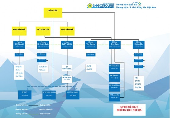 Hình 3 4 Sơ đồ tổ chức Khối Du lịch nội địa Nguồn Công ty TNHH MTV DVLH 3
