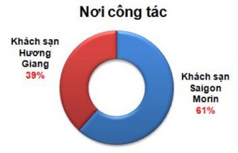 Nguồn Phụ lục SPSS thông tin mẫu nghiên cứu Lý do thu hút khách Đa số 2