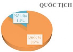 Nguồn Phụ lục SPSS thông tin mẫu nghiên cứu Theo thống kê cho thấy khách 1