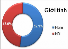 Nguồn Phụ lục SPSS thông tin mẫu nghiên cứu Trong mẫu điều tra có 110 khách 2