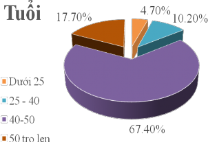 Nguồn Phụ lục SPSS thông tin mẫu nghiên cứu Trong tổng số 215 khách hàng 3