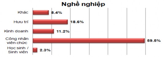 Nguồn Phụ lục SPSS thông tin mẫu nghiên cứu Kết quả thống kê về đặc 4
