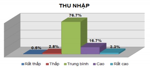 Nguồn Phụ lục SPSS thông tin mẫu nghiên cứu Mức thu nhập của khách hàng 5