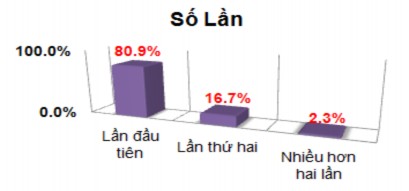Nguồn Phụ lục SPSS đặc điểm mẫu nghiên cứu Qua biểu đồ thống kê cho 6