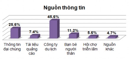 Nguồn Phụ lục SPSS đặc điểm mẫu nghiên cứu Khi thu thập ý kiến của du 8